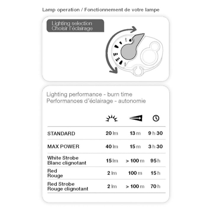 Petzl e+LITE Headlamp 戶外頭燈
