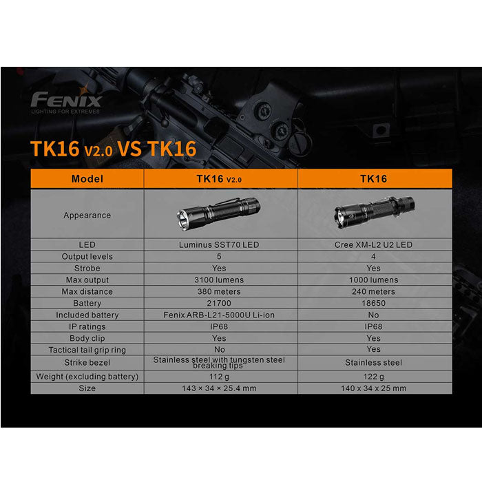 fenix flashlight dims Fenix TK16 V2.0 3100 Lumens Flashlight – Uncle Torch